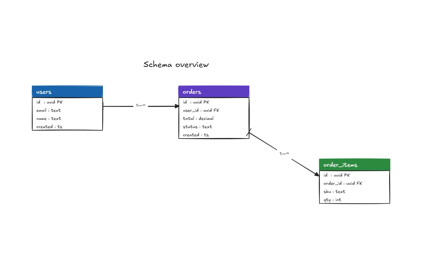 System architecture diagram with database entities and cardinality arrows