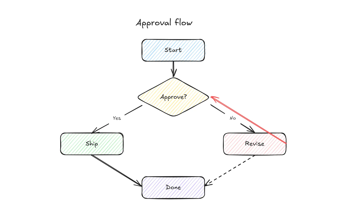 CorriDraw canvas showing a flowchart with decision diamonds and routed arrows
