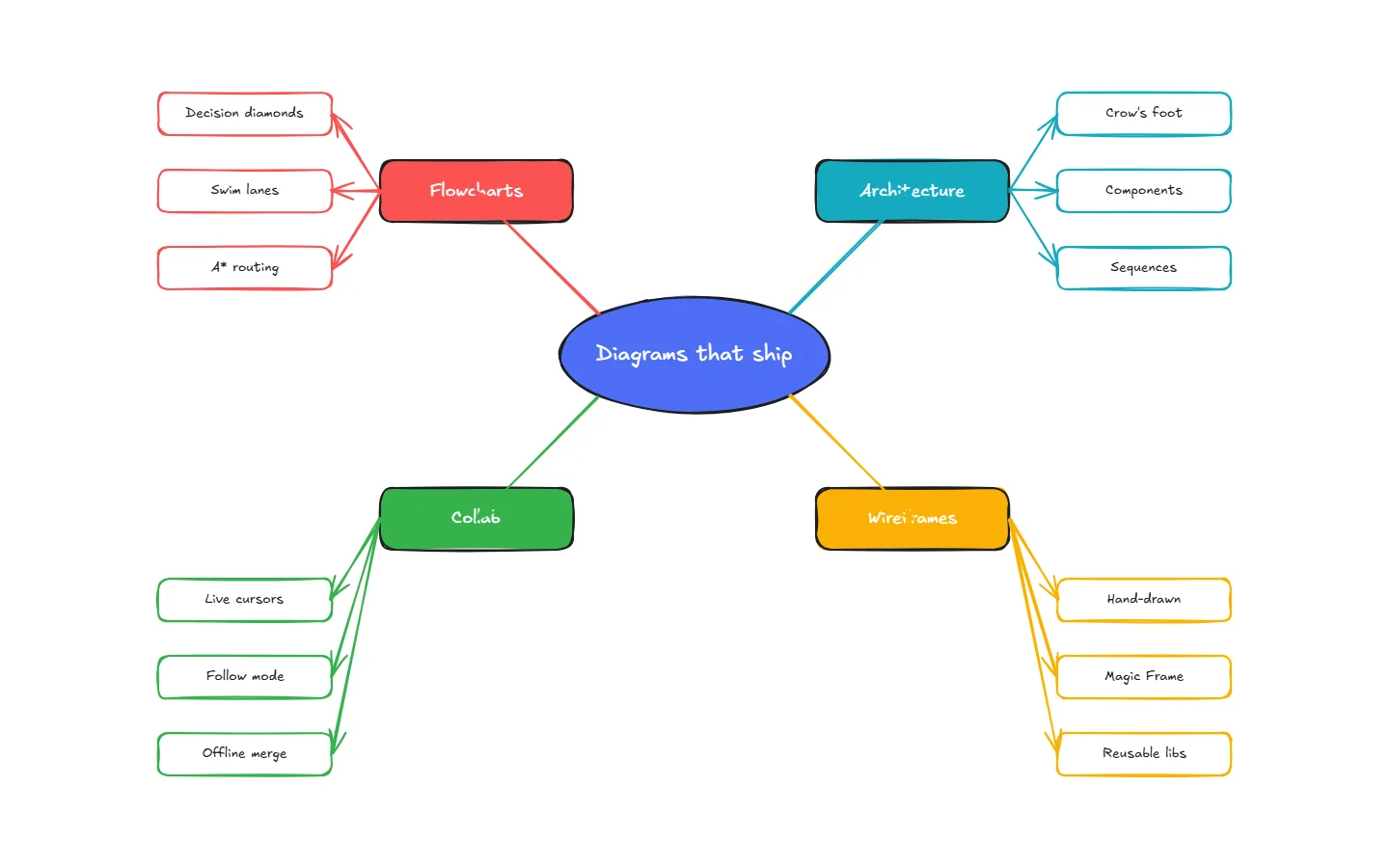 Radial mind map with a central topic and colored branches spreading outward
