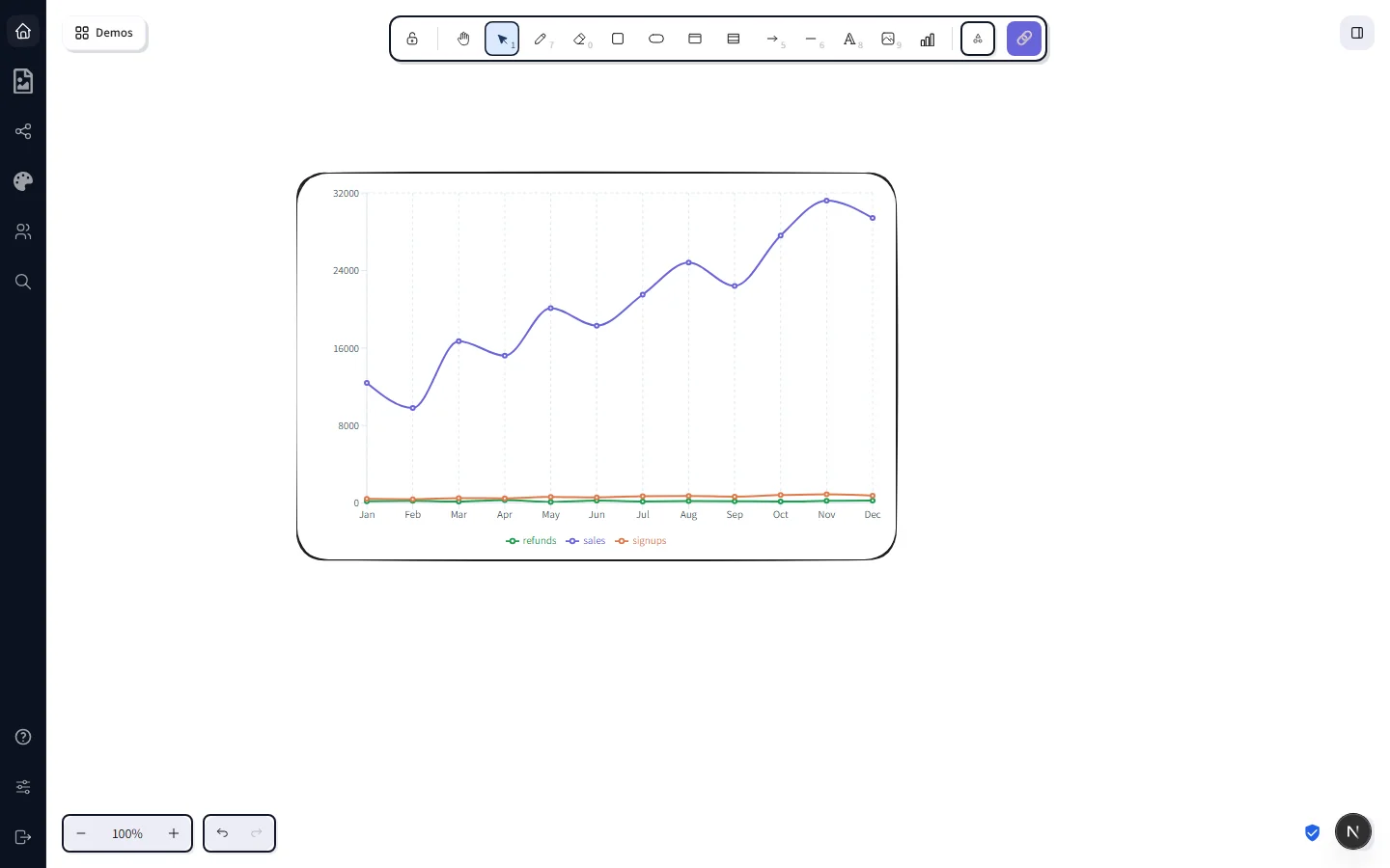 The chart card now showing a line chart with three coloured series — purple sales, green refunds, orange signups — and Jan-Dec on the X axis