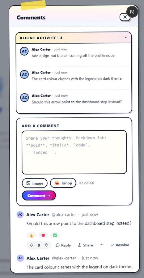 The slide-out comments panel docked at the right of the editor with a yellow washi-tape accent. The header reads 'Comments' with a × close button. A 'RECENT ACTIVITY · 3' card sits at the top of the body listing the three latest comments with avatars, author names, 'just now' timestamps, and body previews. Below it sits an 'ADD A COMMENT' composer with a multi-line textarea showing markdown-ish placeholder text, an Image button, an Emoji button, a 0 / 20,000 character counter, and a gradient blue-to-pink 'Comment →' submit button. Below the composer, the first top-level thread by 'Alex Carter' (avatar AC, handle @alex-carter) shows a reactions chip row (👍 ❤️ ✅) under the body and a Reddit-style action row with up/down vote arrows, Reply, Share, a kebab, and a Resolve button.