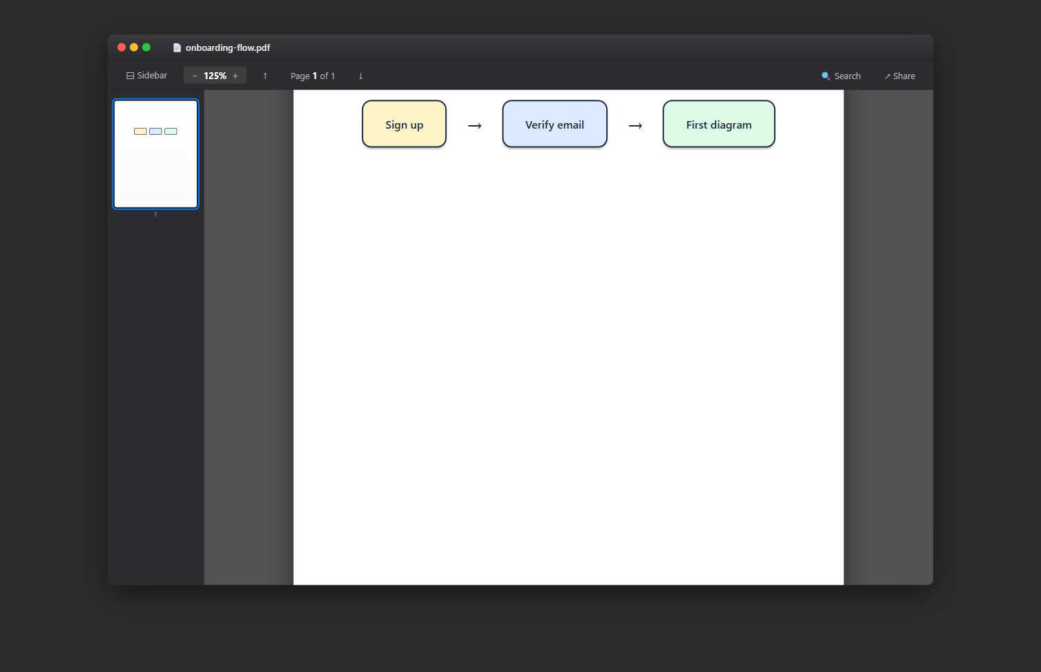 A flowchart exported to PDF, opened in a PDF reader, showing crisp vector lines at print zoom