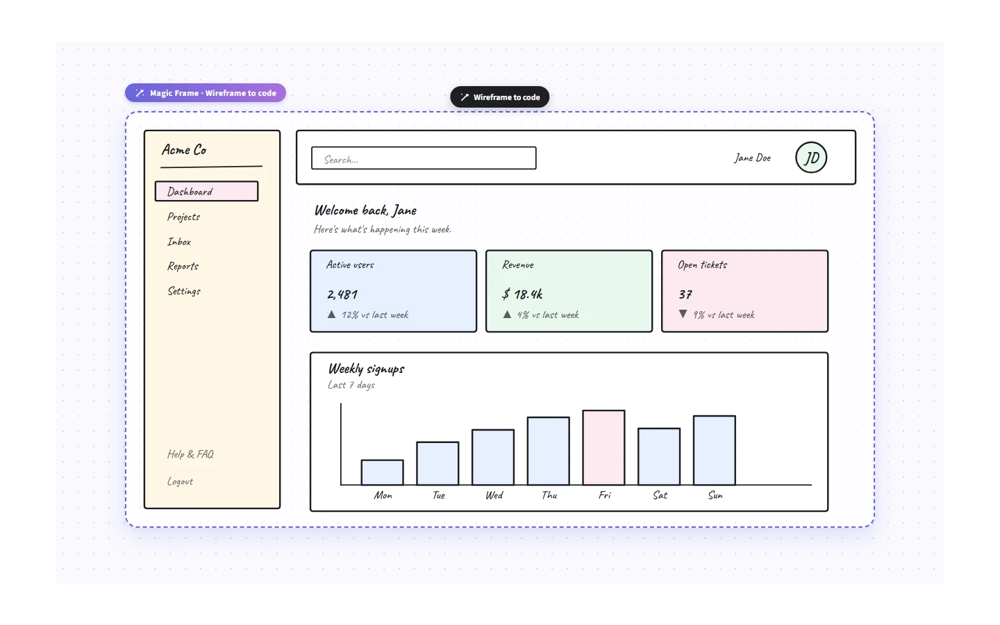 A Magic Frame containing a sketched dashboard — sidebar nav, top-bar with avatar, two stat cards, and a chart placeholder. Each region is roughly drawn but clearly labelled.