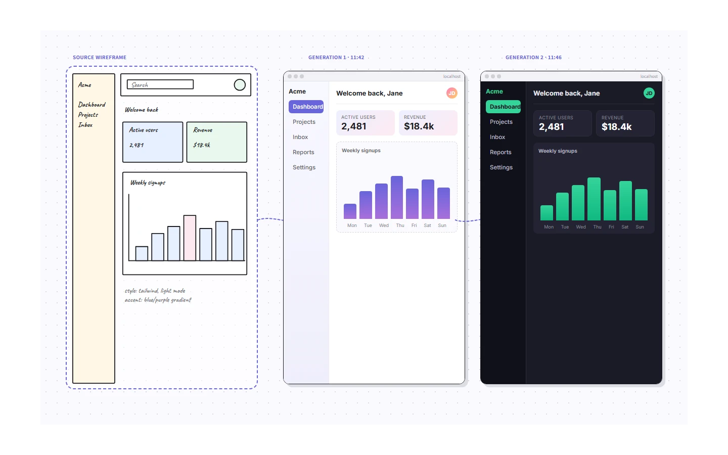 Side-by-side view — the wireframe Magic Frame on the left, two generated iframes to the right showing two iterations of a rendered dashboard.