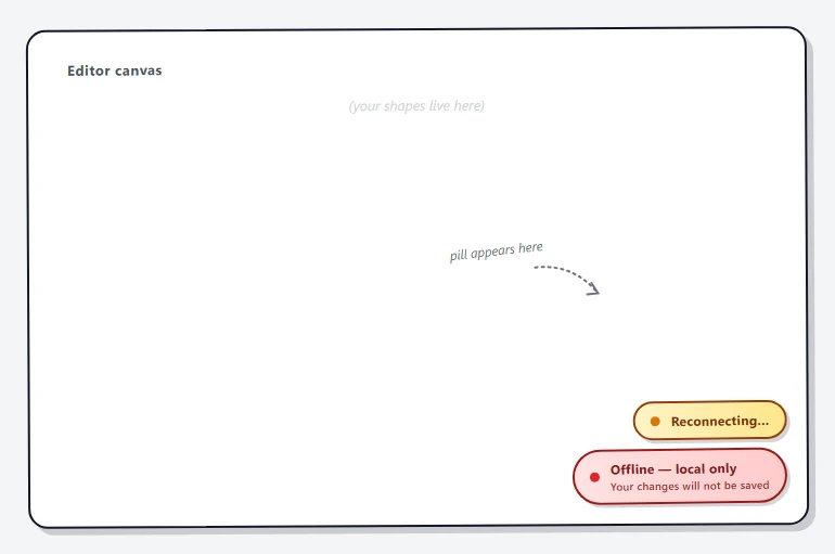 A documentation diagram showing the bottom-right of the editor with the connection-status pill stacked in two states: a red pill reading 'Offline — local only / Your changes will not be saved' and an amber pill reading 'Reconnecting…' with a small pulsing dot. The pills sit on a faint canvas background with a hand-drawn arrow pointing to the corner where they appear.