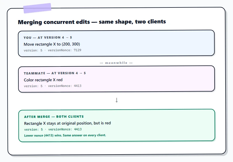 A diagram showing two timelines. Timeline A: 'You — moves rectangle X to (200, 300), versionNonce 7129'. Timeline B: 'Teammate — colors rectangle X red, versionNonce 4413'. Both are at version 5. The bottom row, labelled 'After merge', shows rectangle X at the original position but red, with version 5 and versionNonce 4413.