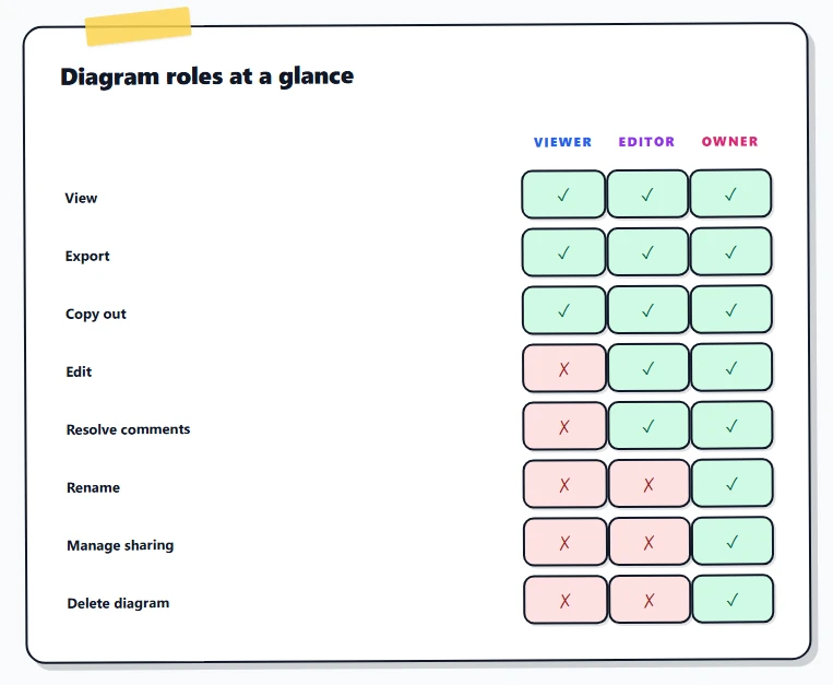A side-by-side comparison panel: three columns labelled VIEWER, EDITOR, OWNER. Each column lists what that role can do, with green checkmarks and red crosses. The OWNER column has every row checked; EDITOR is checked except 'Delete diagram', 'Manage sharing', and 'Rename'; VIEWER is checked only on 'View', 'Export', and 'Copy out'.