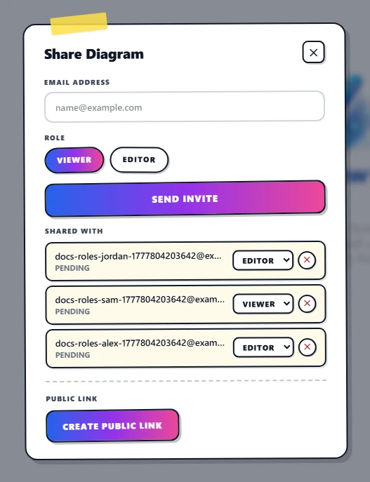 The Share Diagram dialog. Top: an Email Address input and a Role row with Viewer (highlighted) and Editor pills, then a full-width gradient 'Send invite' button. Middle: a 'Shared with' list with three rows — each shows the email and status on the left, then a Viewer/Editor role select and a small × remove button on the right. Bottom: a dashed divider above a 'Public Link' section with a 'Create Public Link' button.