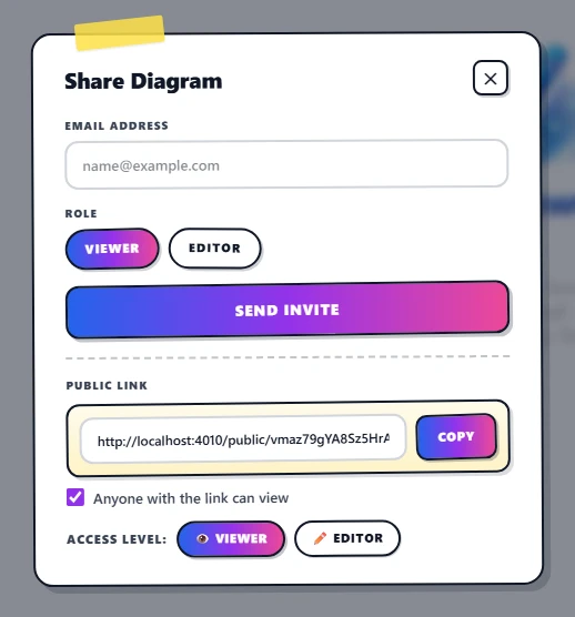 The same dialog after clicking Create Public Link. A yellow box now shows the public URL with a Copy button. Below it, an 'Anyone with the link can view' checkbox is ticked, and the Viewer pill is highlighted in the Access level row.