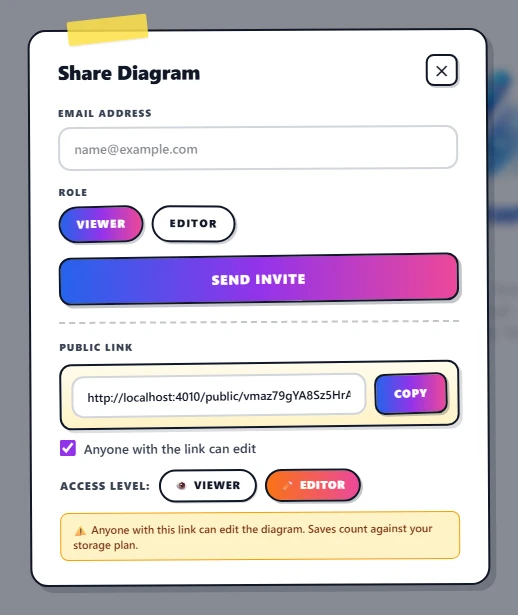The Share dialog with the Editor pill highlighted in an orange-to-pink gradient and a yellow warning banner reading 'Anyone with this link can edit the diagram. Saves count against your storage plan.'