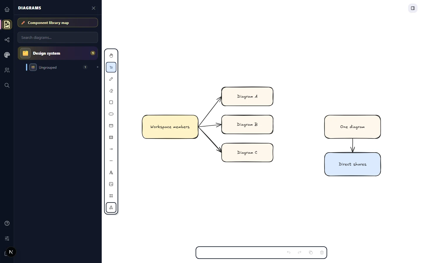 A diagram of the sharing model — a workspace box on the left labelled 'Workspace members' branching down to all diagrams, and a single diagram on the right with its own list of people labelled 'Direct shares'