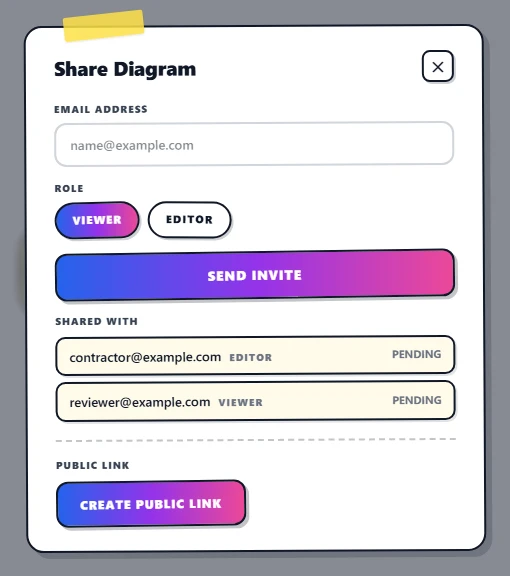 The Share Diagram dialog inside the editor showing the email field, two role pills labelled Viewer and Editor with Viewer selected, a list of two existing shares below, and a public-link toggle row at the bottom